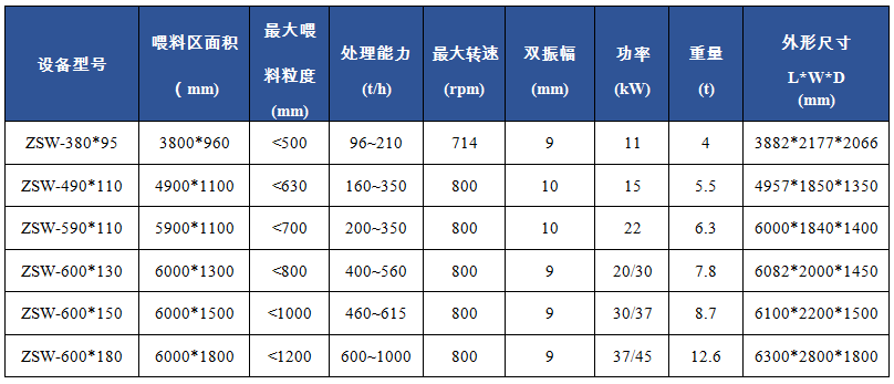 ZSW振动喂料机