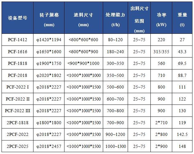 PCF单段锤式破碎机